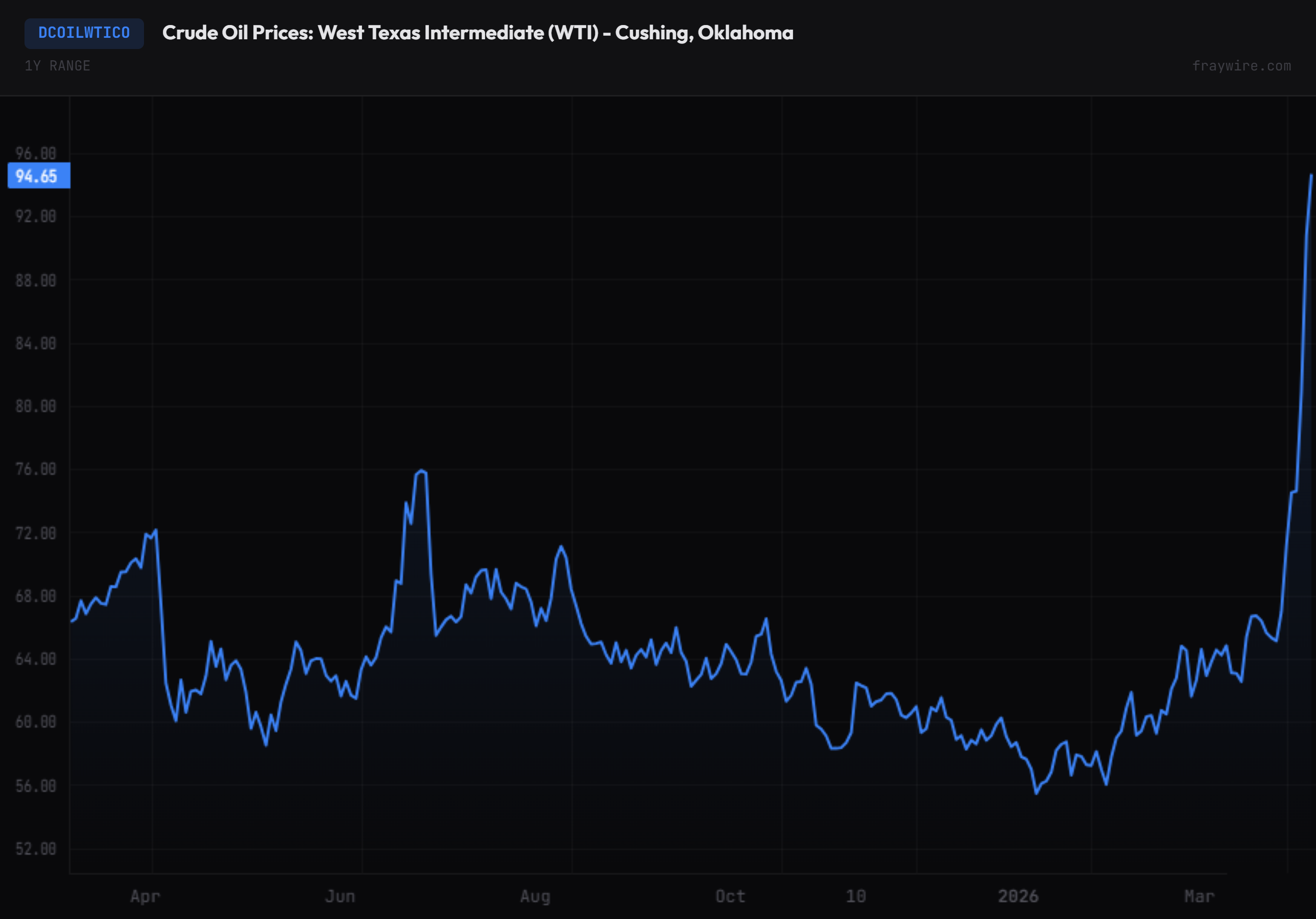 DCOILWTICO_fraywire.png